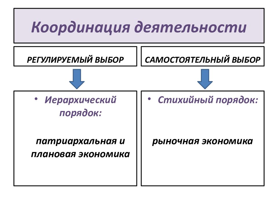 Самостоятельная экономика. Типы координации экономической деятельности. Координация хозяйственной деятельности. Способ координации хозяйственной деятельности. Координация деятельности экономических субъектов.