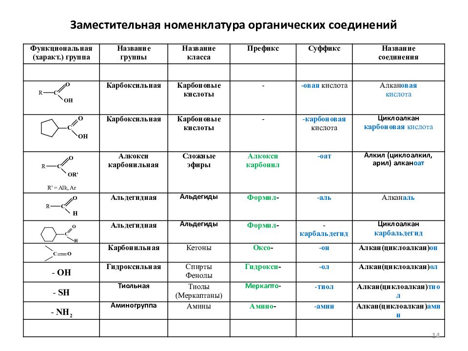 Номенклатура таблица. ИЮПАК номенклатура органических соединений таблица. Заместительная номенклатура органических соединений. Основные классы органической химии и их формулы. Номенклатура IUPAC органических соединений.