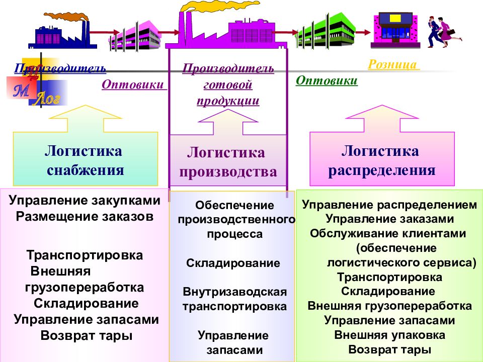 Производители и их функции