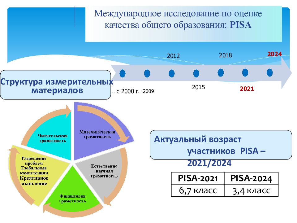 Функциональная грамотность 2024. Международное исследование Pisa 2021. Функциональная грамотность Pisa 2022. Пиза Международная оценка качества образования. Международное исследование Pisa 2022.