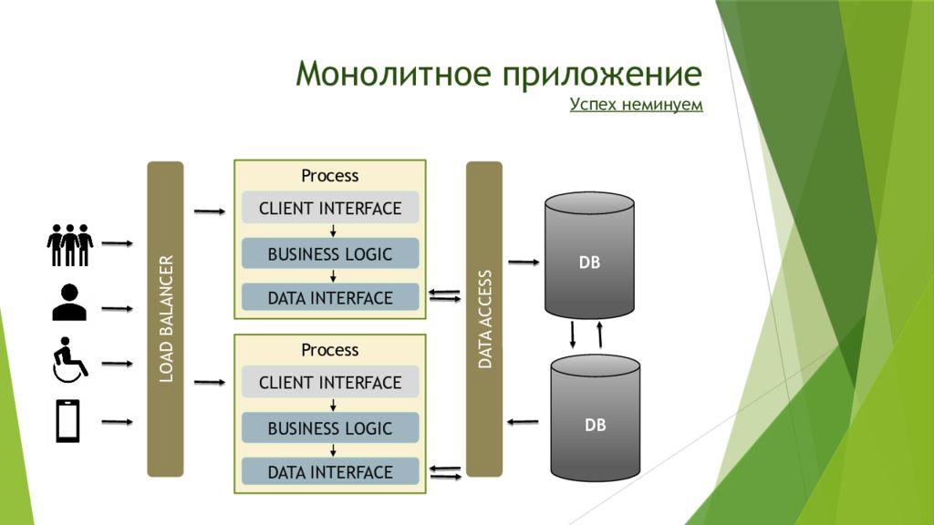 Схема монолитной архитектуры