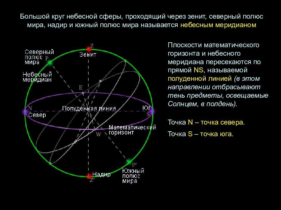 Сфера проходит. Северный полюс мира и Надир. Большие и малые круги небесной сферы. Зенит Надир Северный полюс мира. Надир на небесной сфере.