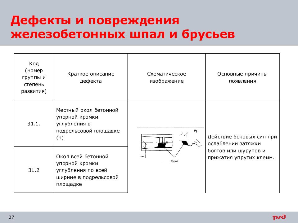 Дефекты и повреждения