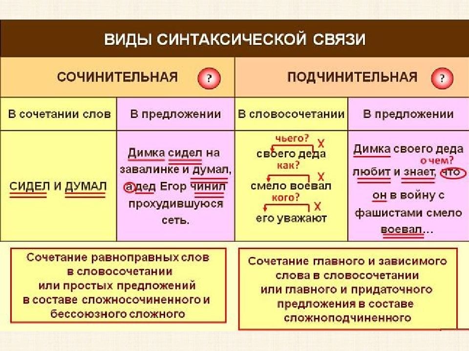 Определи по данным схемам какие виды связи используются в предложениях 1 который и о котором