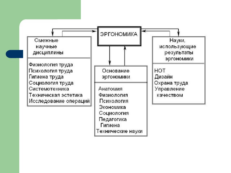 Методы технических дисциплин. Принципы эргономики. Структура эргономики. Цели и задачи эргономики. Основные составляющие эргономики.