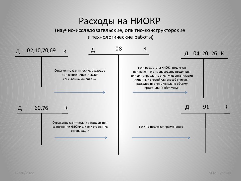 Исследовательские опытно конструкторские работы. Нематериальные Активы в бухгалтерском учете НИОКР. НИОКР счет бухгалтерского учета. Учет расходов на научно-исследовательские работы. Затраты на научно исследовательские и опытно конструкторские работы.