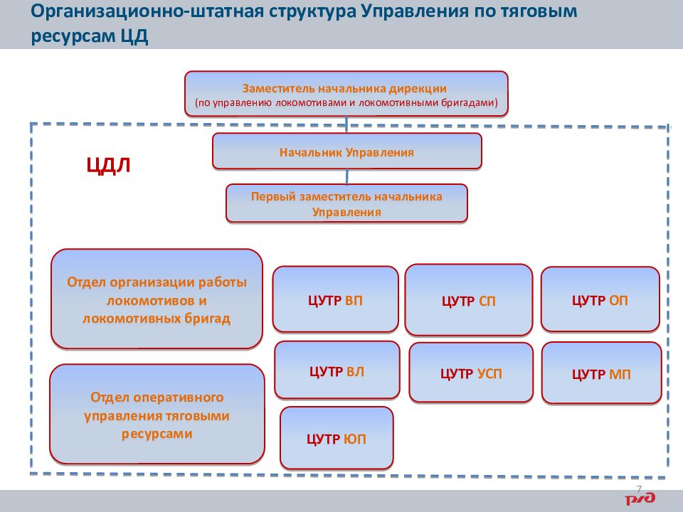 Структура ржд