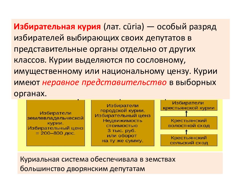 Курия это. Избирательные курии. Выборная Курия. Курия в России 19 век. Избирательная Курия это в истории.