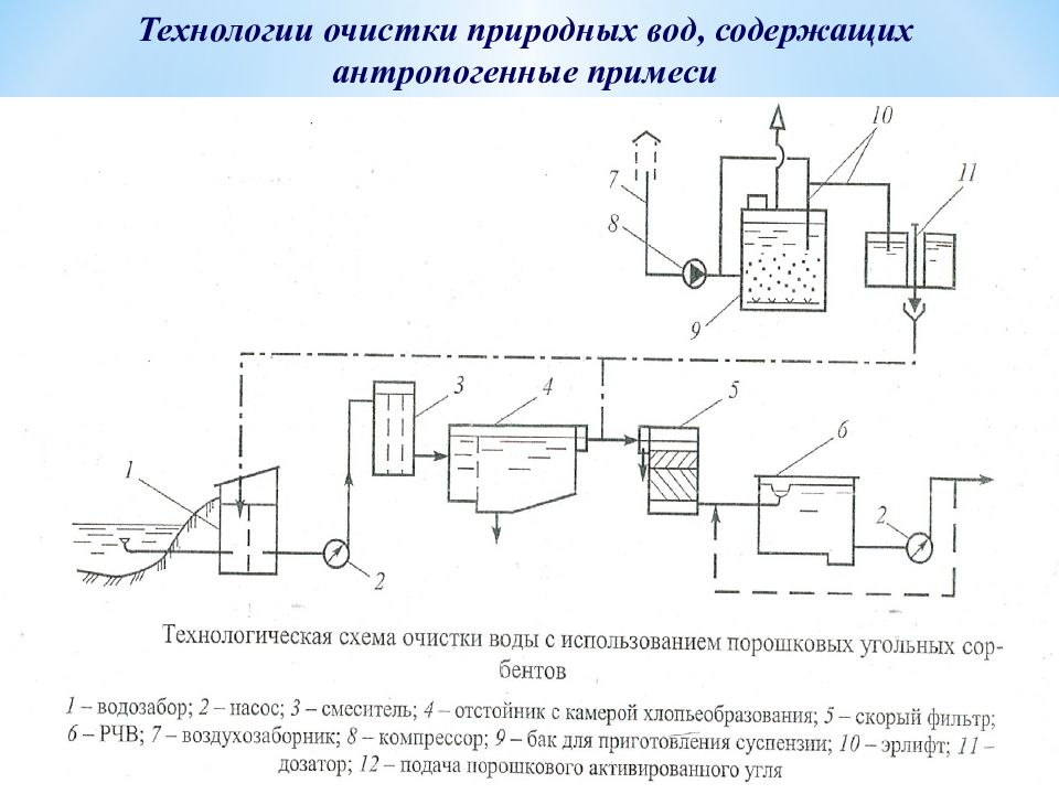 Схема очистки природной воды