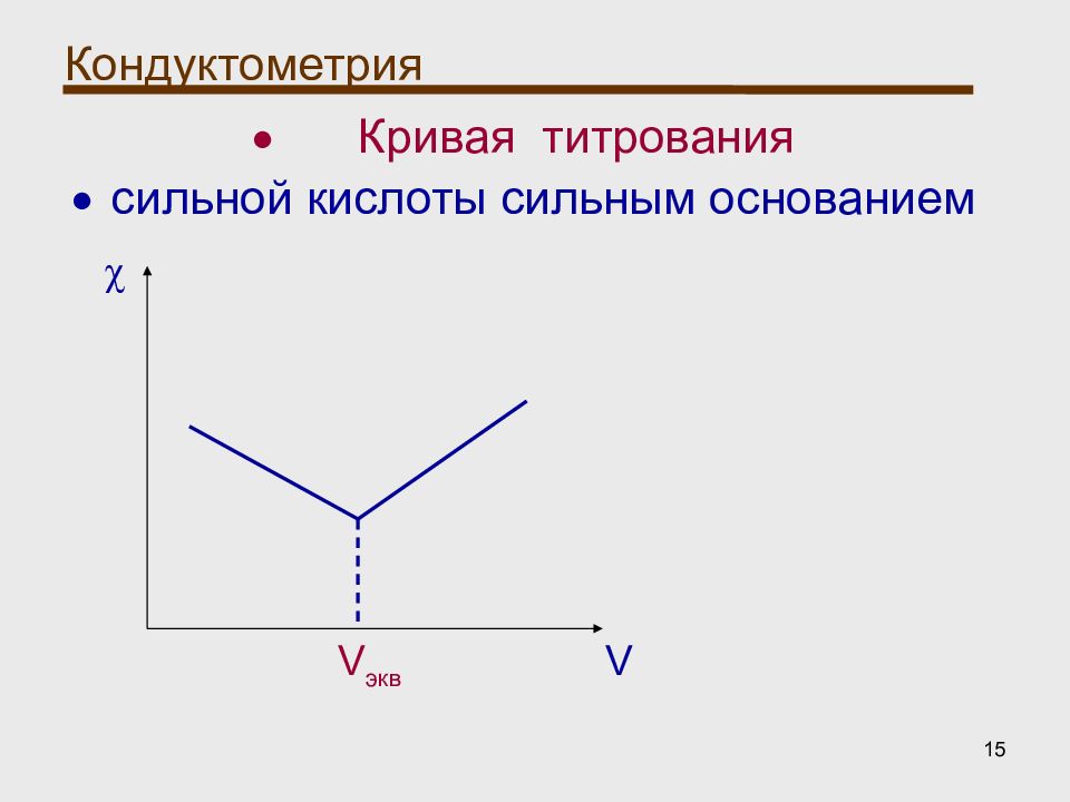 Титрование сильная кислота сильное основание. Кондуктометрическое титрование кривые титрования. Кривая кондуктометрического титрования щелочи сильной кислотой. График кондуктометрического титрования смеси. Кондуктометрическое титрование сильной кислоты сильным основанием.