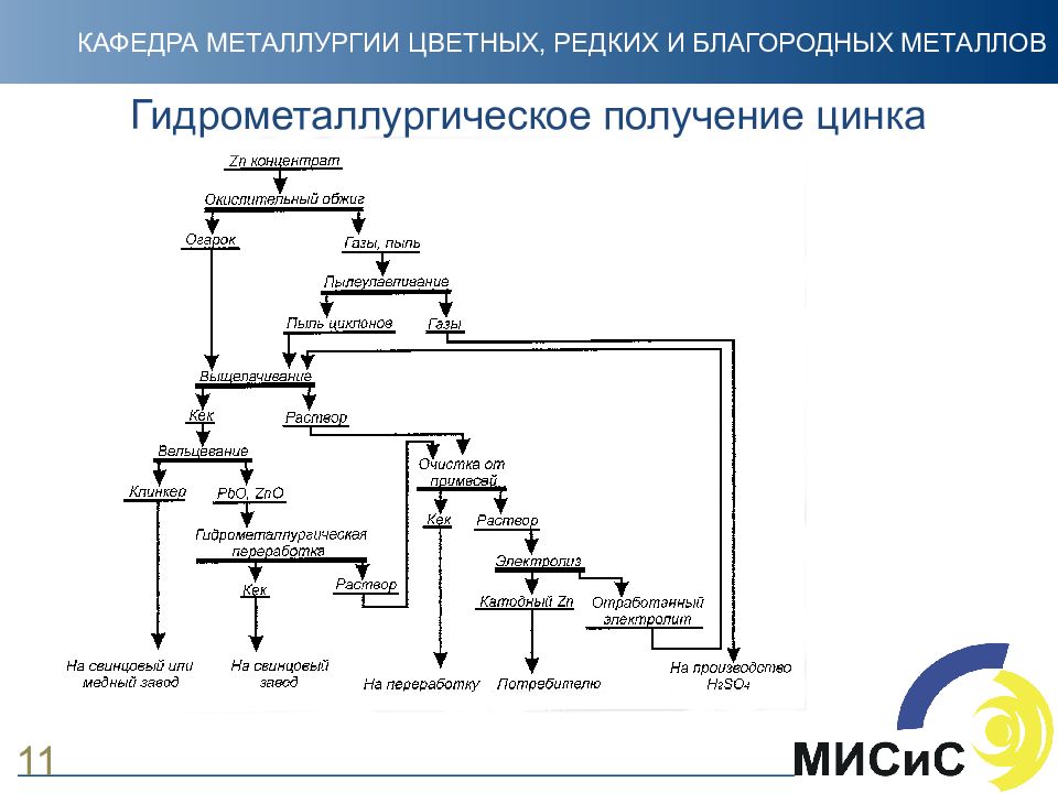 Представьте что вы главный инженер завода по производству цинка составьте схему получения цинка