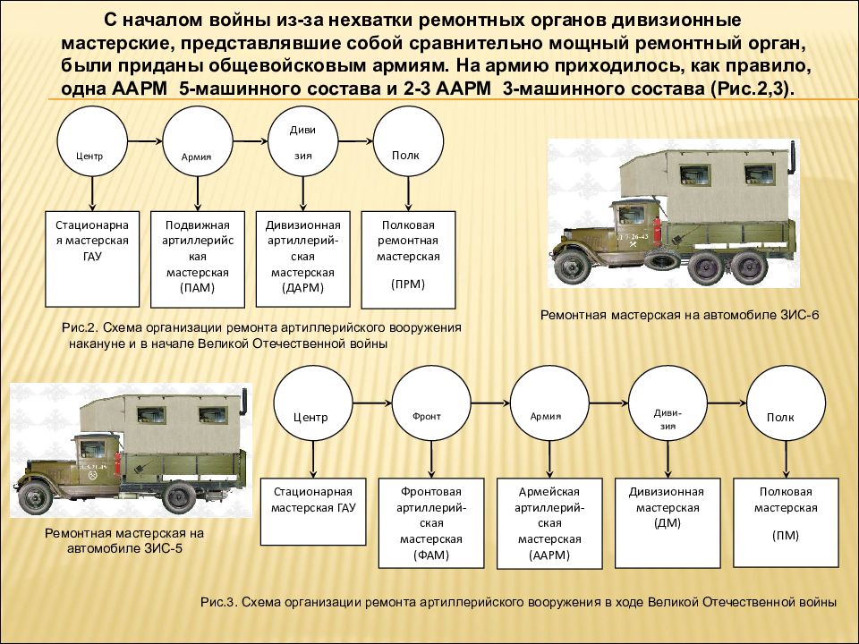 Ремонтный орган. Дивизионная Артиллерийская ремонтная мастерская. Подвижной ремонтный орган. Дивизионных артиллерийских ремонтных мастерских (дарм). Назначение и состав полковых ремонтных органов.