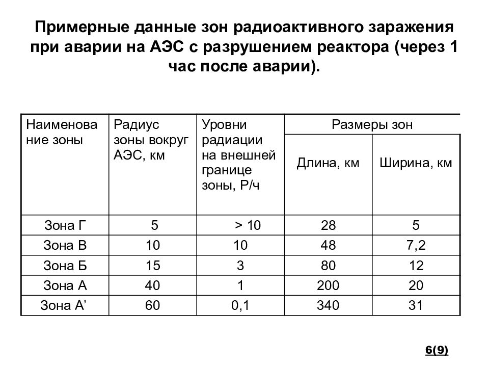 Примерные данные. Зоны радиоактивного заражения на 1 час после аварии на АЭС. Удостоверение то что проживал в зоне радиоактивного заражения.