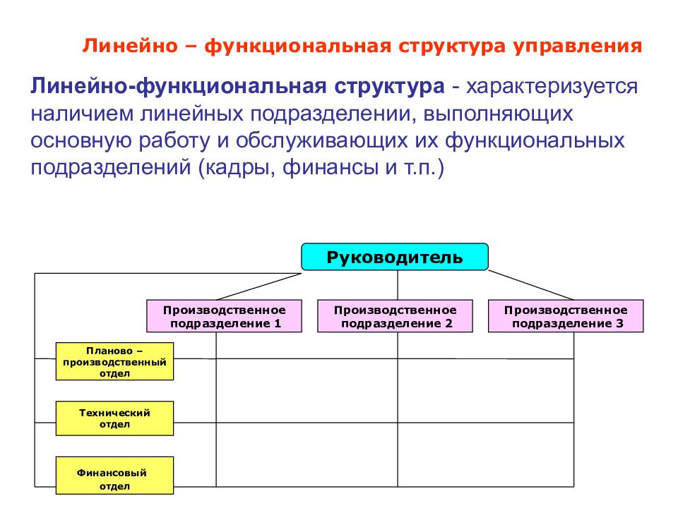 Функциональная структура управления инвестиционным проектом основана на