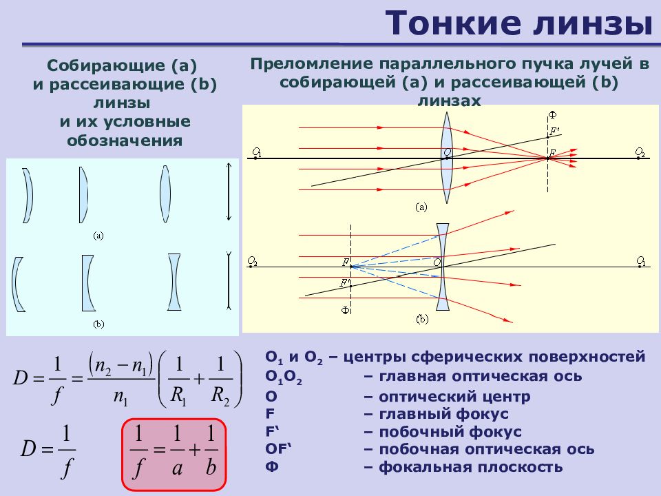 Собирающая линза экран. Плосковыпуклая линза оптика физика. Оптический центр плосковыпуклой линзы. Тонкая линза физика. Линзы физика 11 класс формула  линзы рассеивающие.