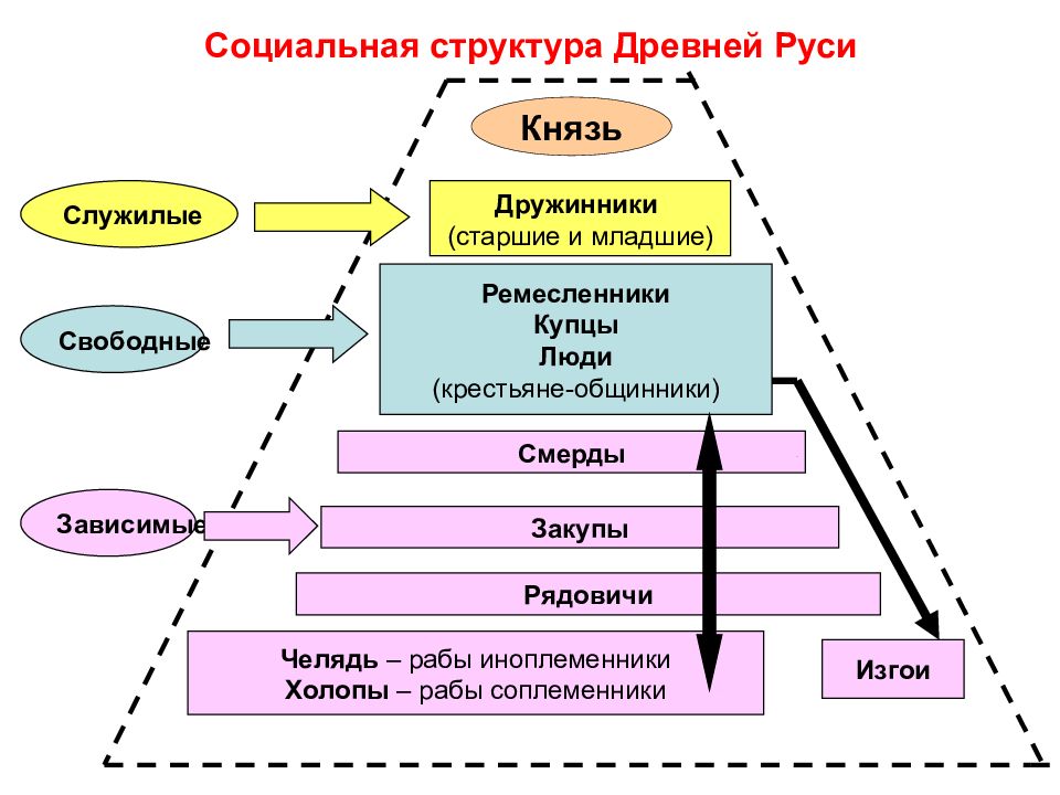 Население киевской руси схема