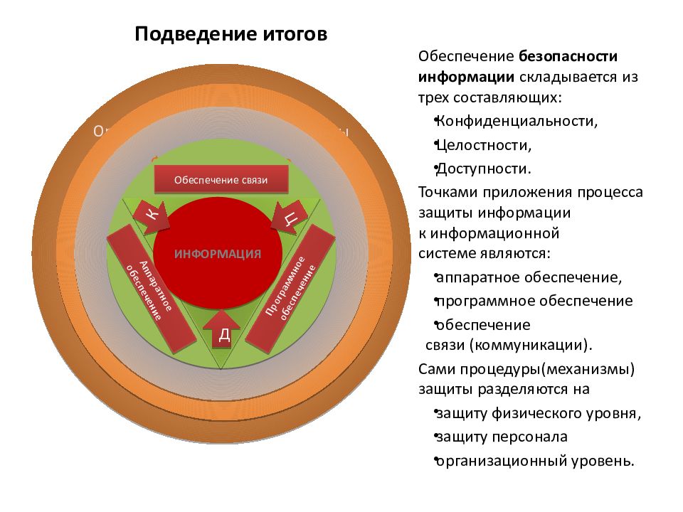 Защита информации обеспечивает. Организационный уровень защиты. Обеспечение безопасности информации.