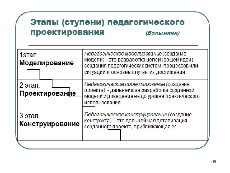 Педагогическое проектирование создание проекта это