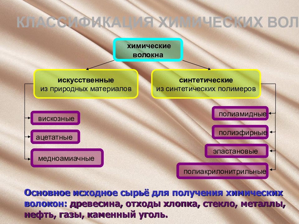 Технология производства синтетических волокон технология 9 класс презентация