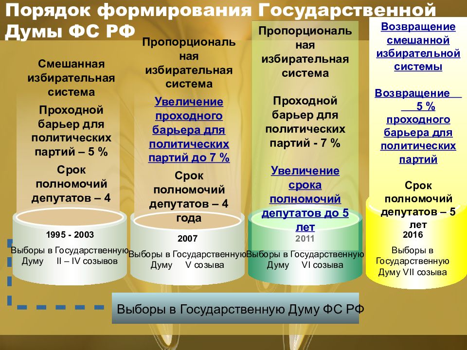 Выборы государственной. Формирование государственной Думы. Порядок формирования государственной Думы. Порядок формирования Госдумы. Порядок выборов государственной Думы.