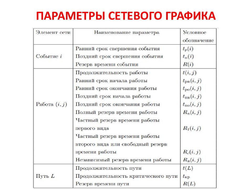 Презентация сетевое планирование и управление