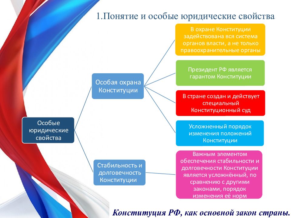 Специально юридический. Конституция РФ основные термины и понятия. Понятие Российская Федерация. Понятие защиты в Конституции. Что из перечисленного не является юридическим свойством Конституции?.