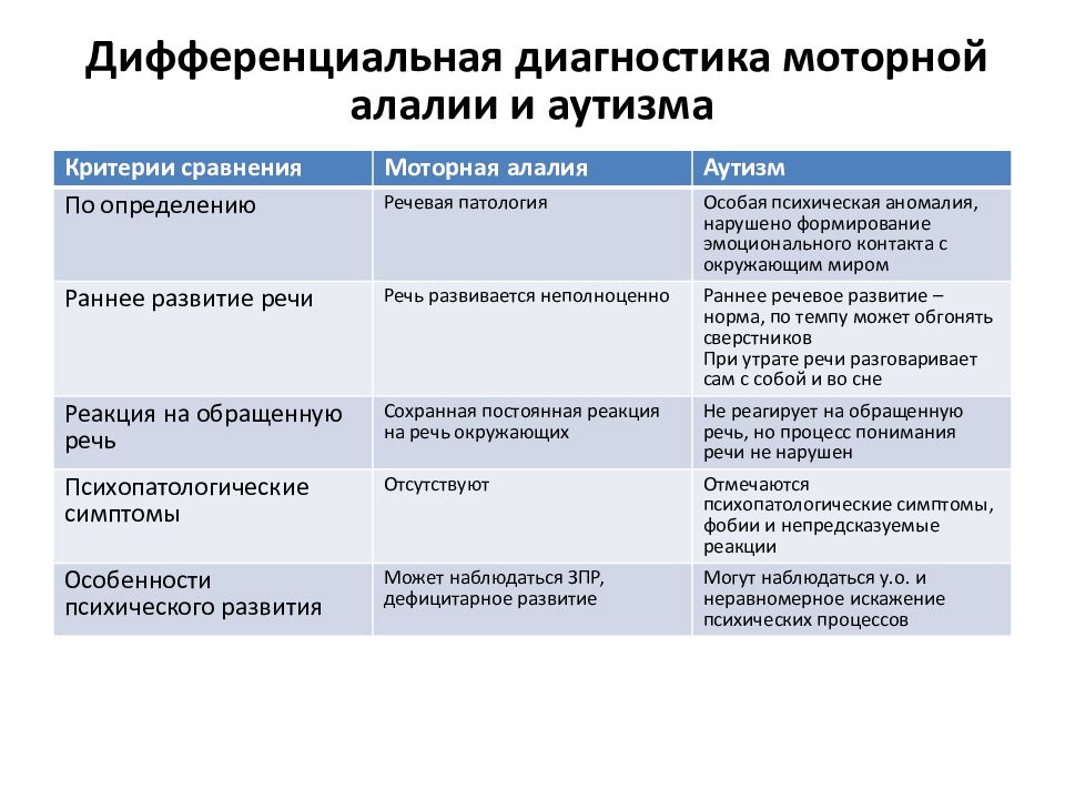 Моторная алалия диагноз. Дифференциальная диагностика алалии и умственной отсталости. Дифференциальная диагностика моторной алалии и аутизма. Критерии дифференциальной диагностики речевых нарушений. Дифференциальная диагностика сенсорной алалии от сходных состояний.