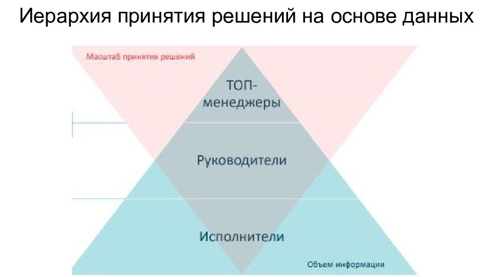 На основе данных. Иерархия принятия решений. Принятие решений на основе данных. Аналитика клиентской базы. Аналитика принятия решения.