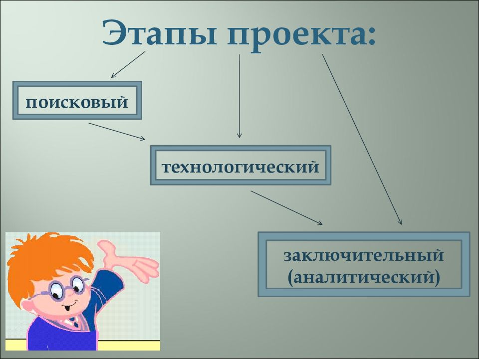 Первый этап творческого проекта технологический заключительный поисковый