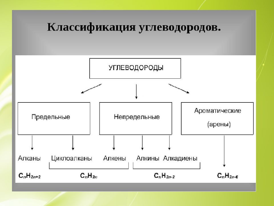 Типы предельных углеводородов. Классификация непредельных углеводородов. Классификация углеводородов схема. Классификация углеводородов с3. Классификация углеводородов по типу химических связей.