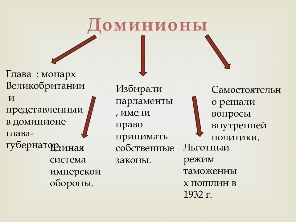 Доминион колонии. Доминионы Великобритании. Доминионы британской империи. Колониальная система Великобритании и Франции. Великобритания и ее Доминионы конспект.