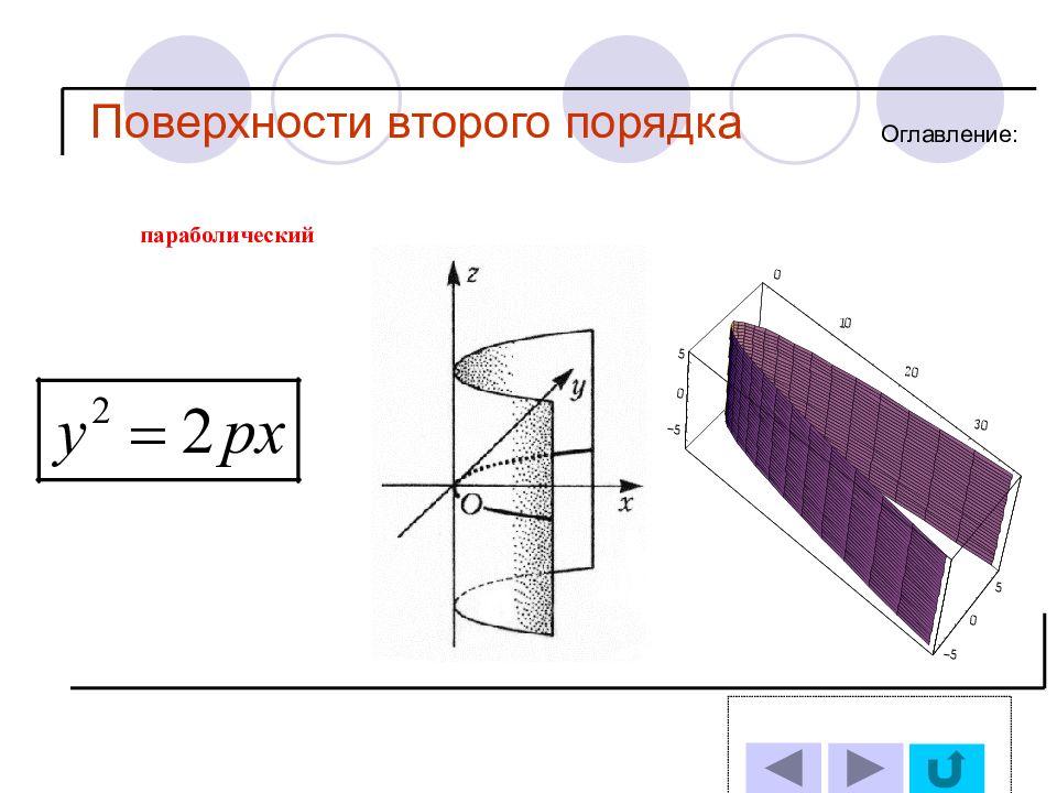 Порядок поверхности. Поверхности 2го порядка формулы. Плоскости 2го порядка. Мнимые поверхности второго порядка. Плоскости второго порядка.