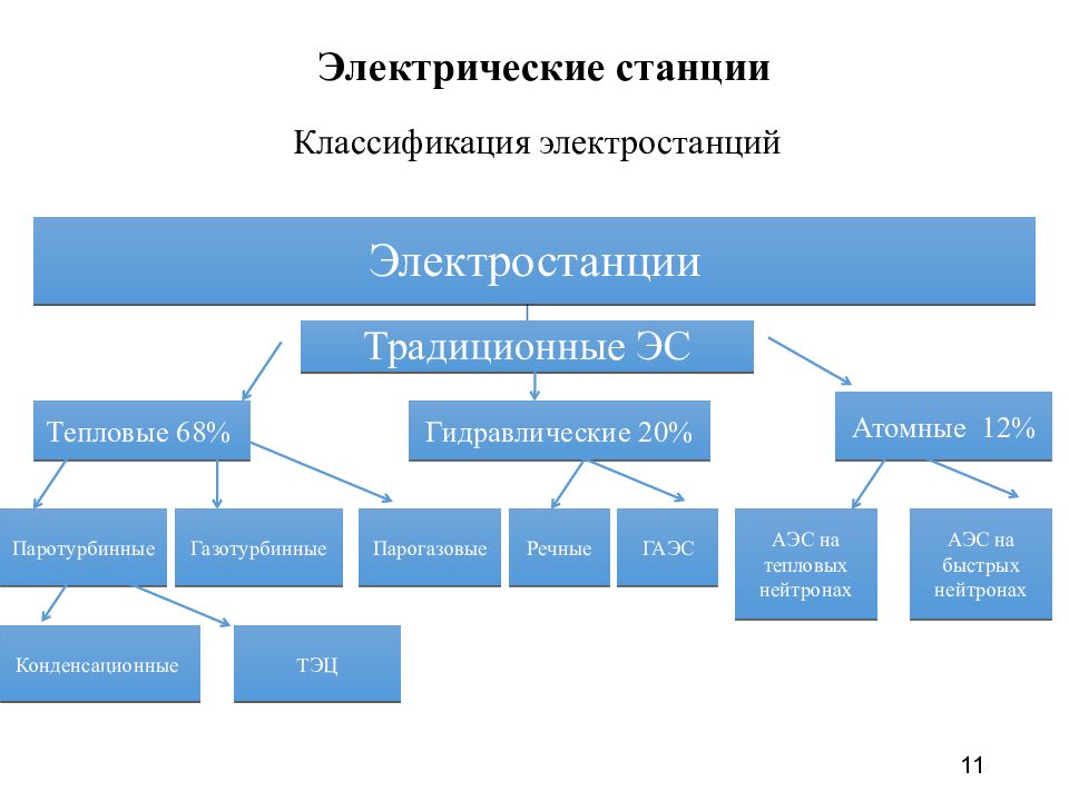 Система главу. Классификация электрических станций. Классификация электростанций. Типы электростанций схема. Электростанции виды электростанций.