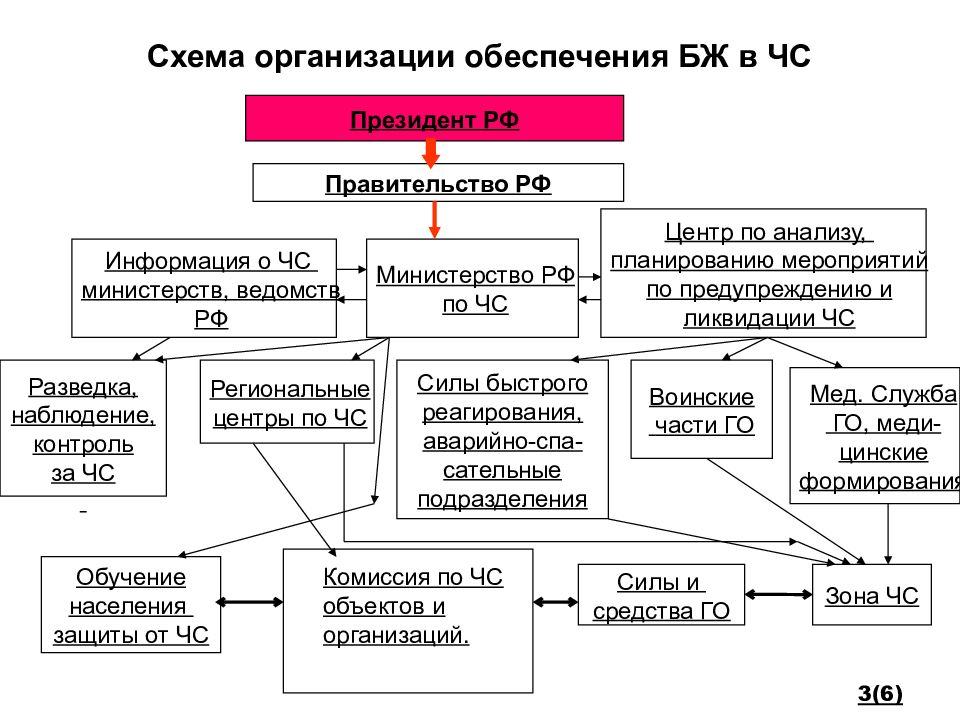 Классификация чс презентация бжд