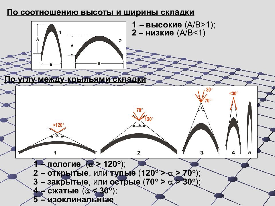 Между крыльев. Типы складок по углу. Тип складки по углу между крыльями. Классификация складок по высоте. Складки по соотношению между крыльями.