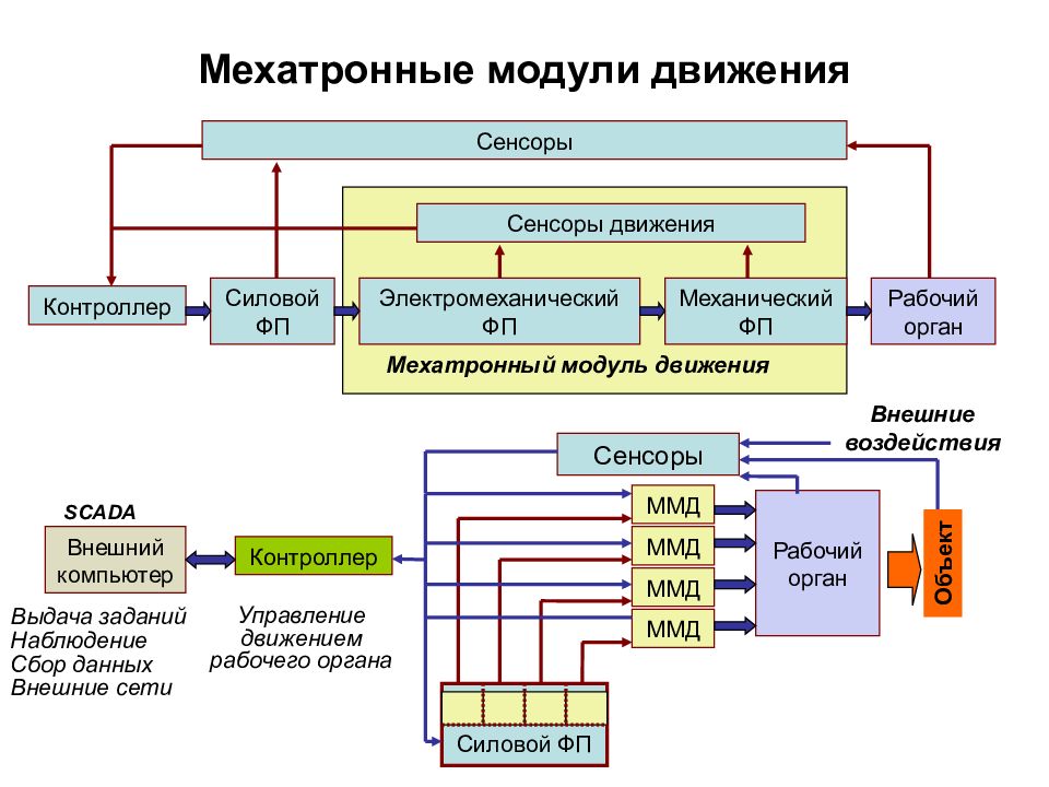 Составляющие модуля. Мехатронные модули вращательного движения. Функциональная схема мехатронного модуля. Структурная и функциональная схемы мехатронных модулей движения. Мехатронный модуль структурная схема.