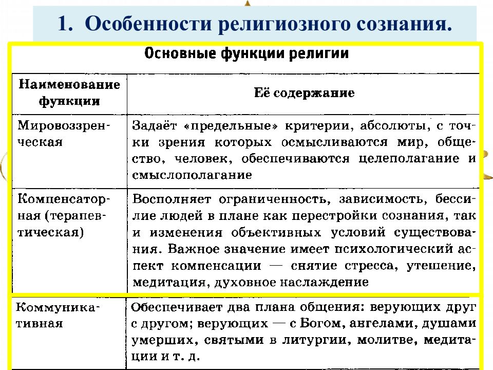 Религия 8 класс обществознание боголюбов презентация