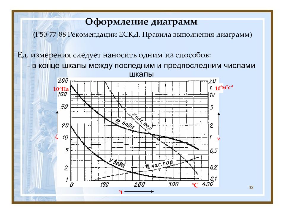 Гост оформление диаграмм