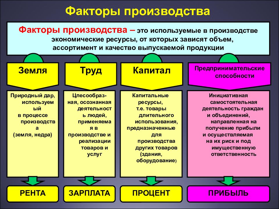 Сущность экономики как науки. Факторы производства. Факторы производства и их сущность.