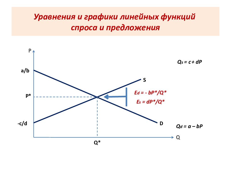 Линейный спрос. Линейная функция спроса и предложения. Уравнение спроса и предложения формула. График функции спроса и предложения. Построение графиков спроса и предложения.