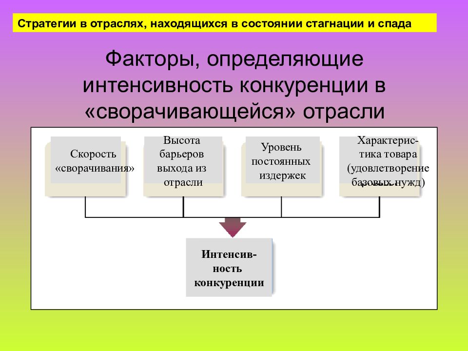 Уровень отрасли. Интенсивность конкуренции в отрасли. Интенсивность конкуренции определяется следующими факторами. Факторы интенсивности конкуренции. Факторы, влияющие на интенсивность конкуренции в отрасли.