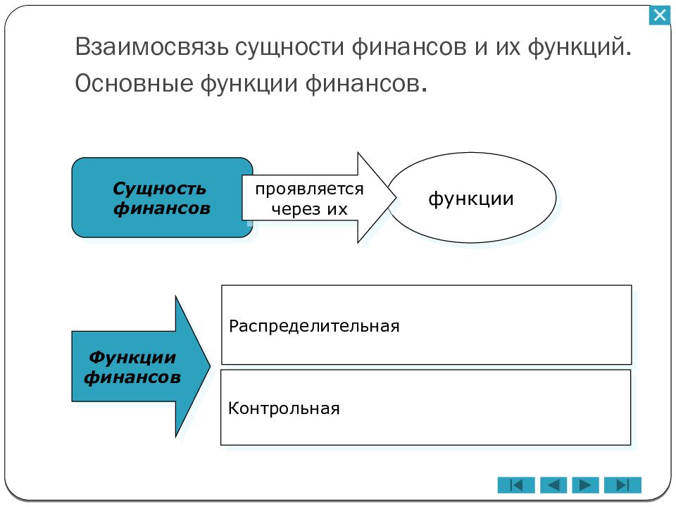 Сущность финансов проявляется в. Функции финансов. Финансы функции финансов. Функции финансов схема. Основные функции финансирования.