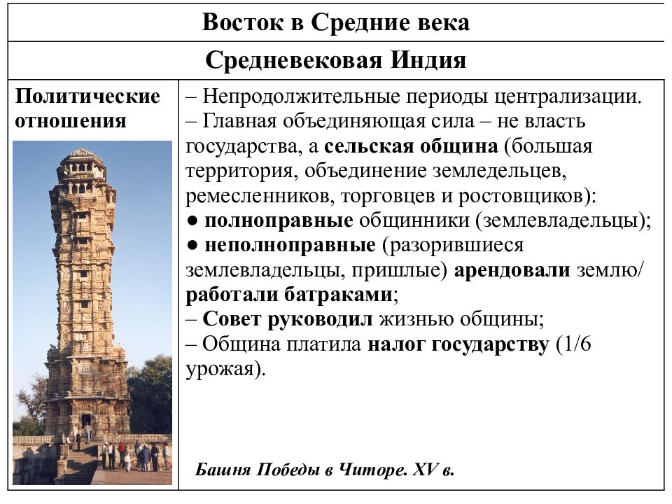 Восток в средние века проект