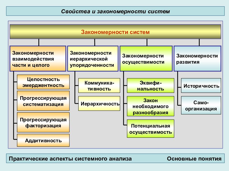 Закономерность структуры. Системные закономерности. Закономерности развития систем. Закономерности функционирования и развития систем. Закономерности систем примеры.