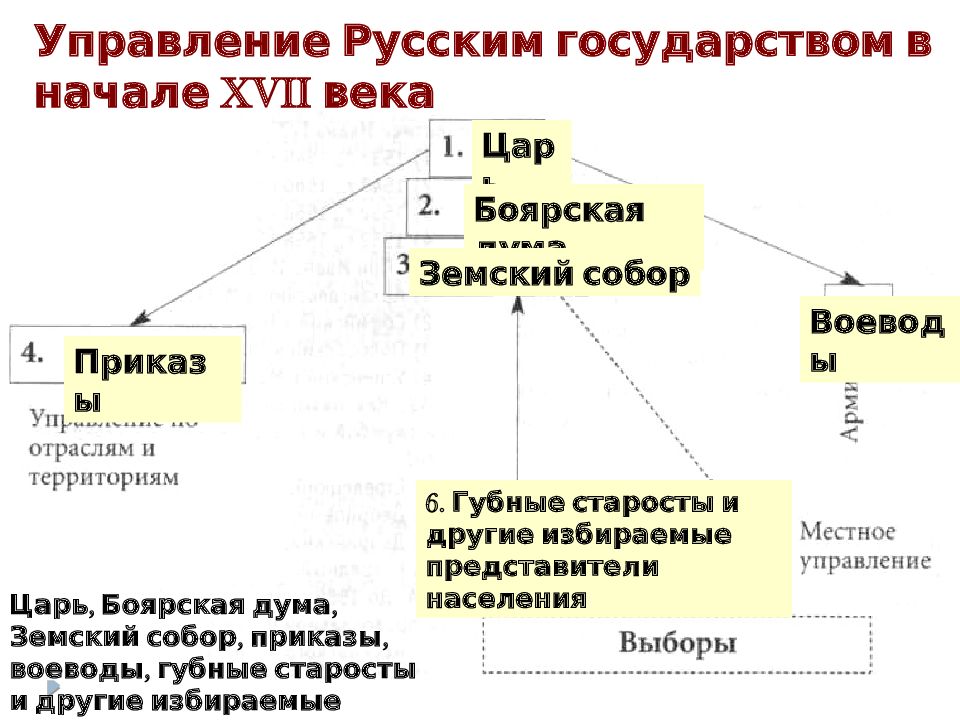 Губные старосты. Управление русским государством.