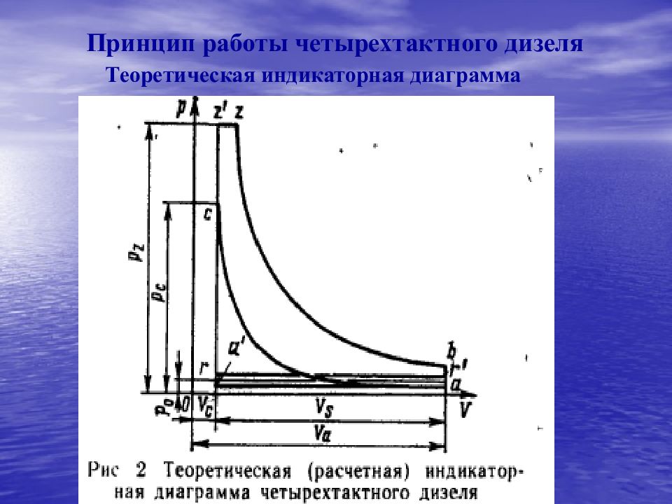 Индикаторная диаграмма двс