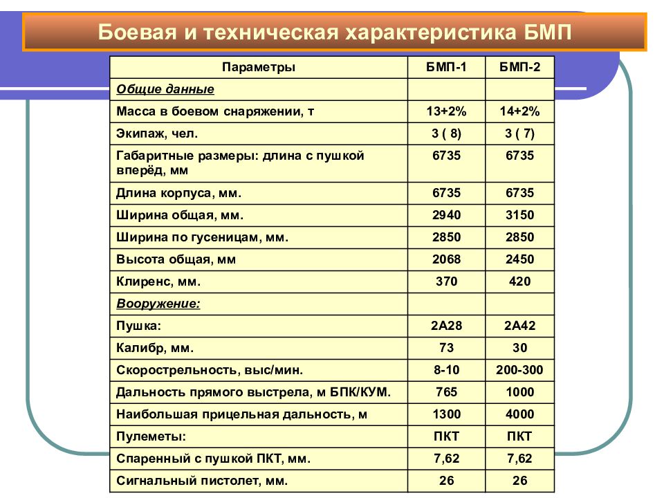 Ттх бмп. БМП-2 Боевая бронированная машина ТТХ. БМП 1 тактико технические характеристики. Тактико-технические характеристики БМП-2.. Тактико технические характеристики БМП.