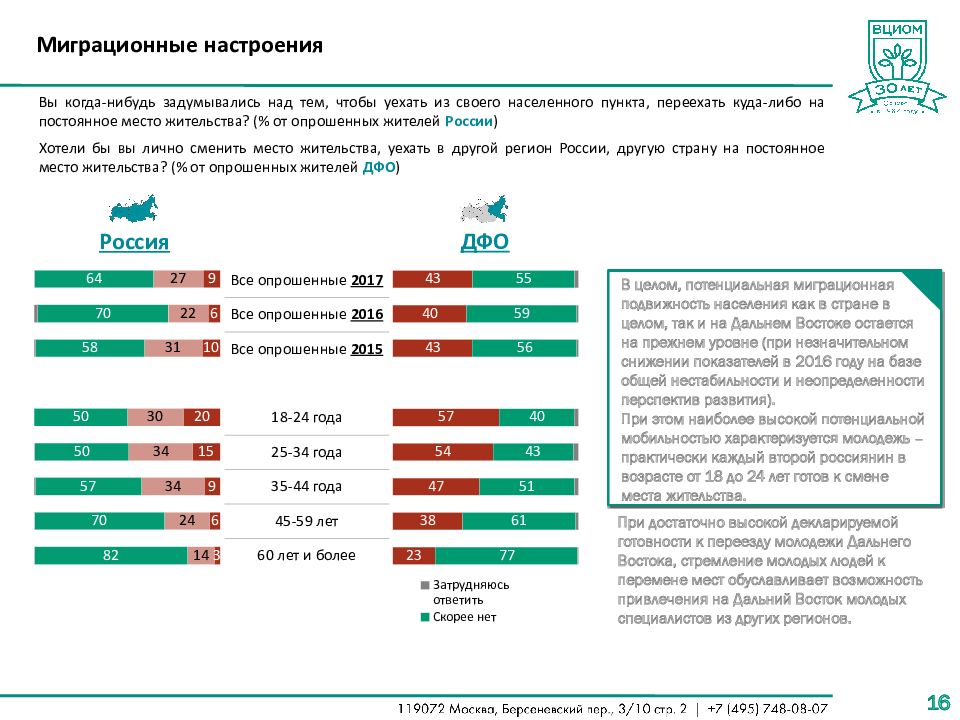 Беларусь на пмж из россии. Миграционные настроения молодежи регионов России. Канада как переехать из России на ПМЖ. Переезд в Канаду на ПМЖ из России. Плюсы переезда в Канаду.