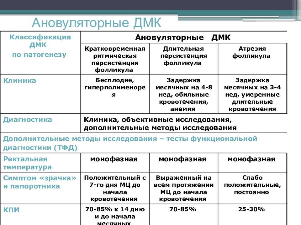 Маточное кровотечение карта вызова статус локалис