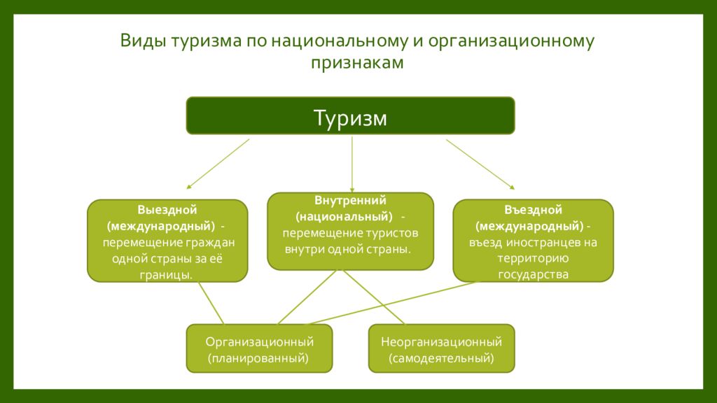 Понятие и виды презентаций. Виды туризма по национальному и организационному признакам. По организационному признаку. Национальный туризм признаки. Образование по национальному признаку.